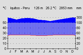 foto van Klimaatdiagram van Iquitos (Peru) – Jaarlijkse temperatuur en neerslag